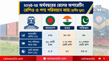 রেল পরিচালনায় ভুল নীতিতে চলছে দেশ