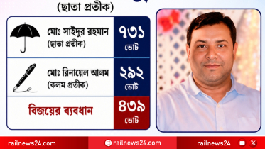 ৪৩৯ ভোটের ব্যবধানে ক-গ্রুপের শ্রমিক প্রতিনিধি নির্বাচিত হলেন মো: সাইদূর রহমান