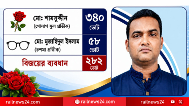 গ-গ্রুপের শ্রমিক প্রতিনিধি নির্বাচনে ২৮২ ভোটের ব্যবধানে বিজয়ী মো: শামসুদ্দীন