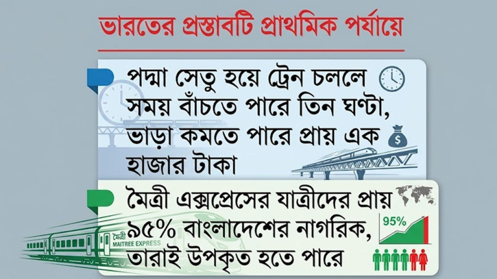 পদ্মা সেতু দিয়ে ঢাকা-কলকাতা ট্রেনে বাঁচবে সময়, কমবে খরচ